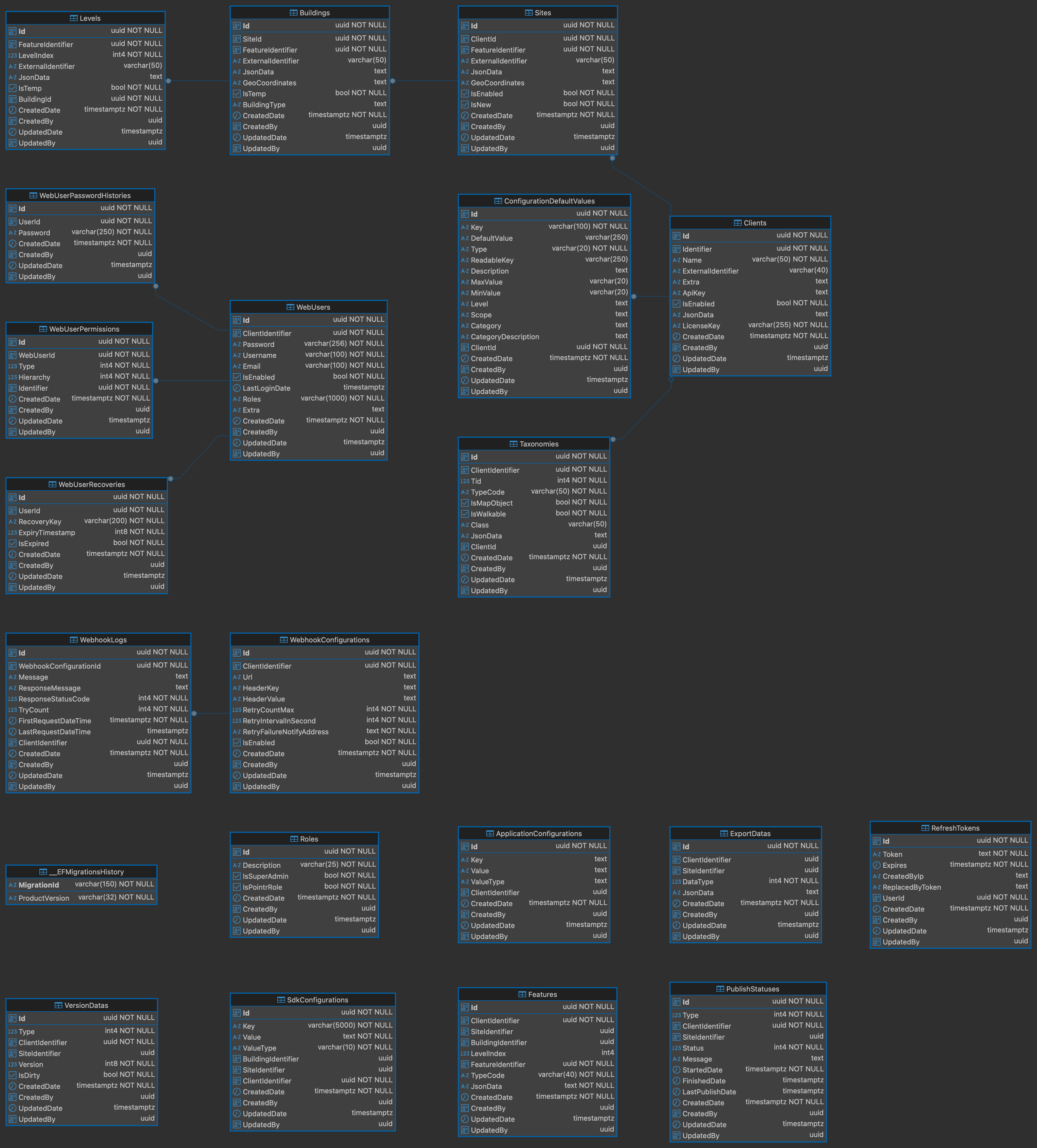 Pointr Cloud Database Relations
